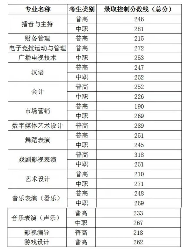 四川成都职业技术学院录取分数线(四川成都职业技术学院官网)