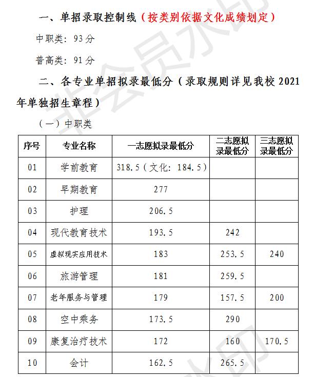 四川成都职业技术学院录取分数线(四川成都职业技术学院官网)