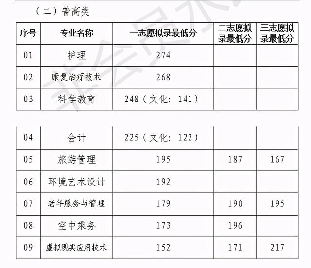 四川成都职业技术学院录取分数线(四川成都职业技术学院官网)