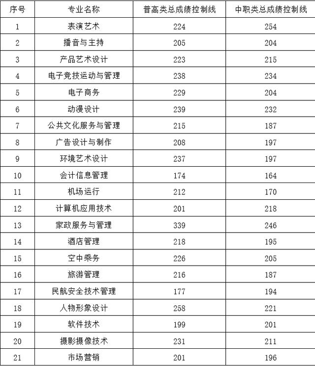 四川成都职业技术学院录取分数线(四川成都职业技术学院官网)
