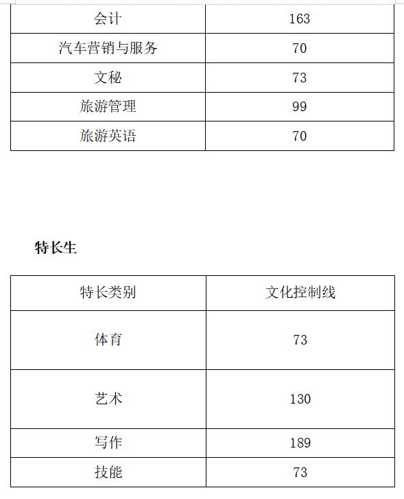 四川成都职业技术学院录取分数线(四川成都职业技术学院官网)
