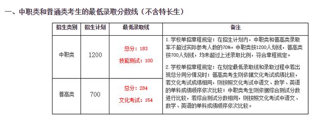 四川成都职业技术学院录取分数线(四川成都职业技术学院官网)
