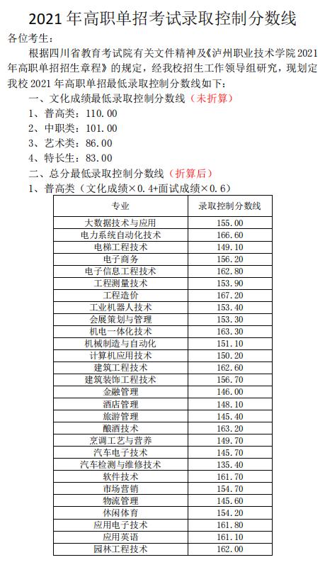 四川成都职业技术学院录取分数线(四川成都职业技术学院官网)