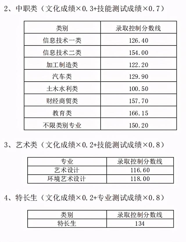 四川成都职业技术学院录取分数线(四川成都职业技术学院官网)