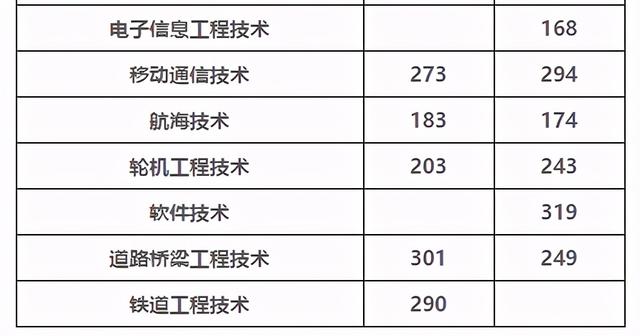 四川成都职业技术学院录取分数线(四川成都职业技术学院官网)