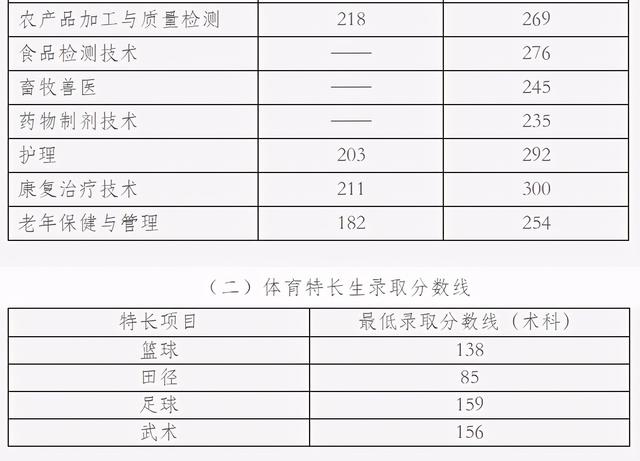 四川成都职业技术学院录取分数线(四川成都职业技术学院官网)