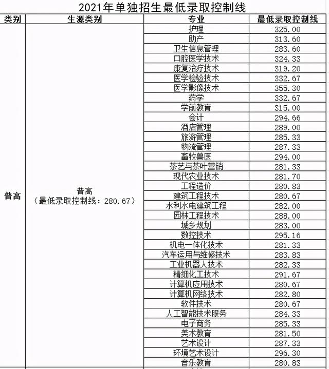 四川成都职业技术学院录取分数线(四川成都职业技术学院官网)