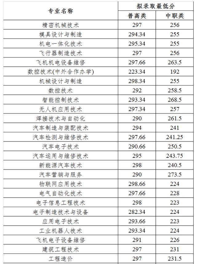 四川成都职业技术学院录取分数线(四川成都职业技术学院官网)