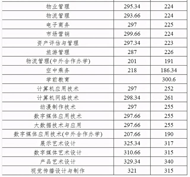 四川成都职业技术学院录取分数线(四川成都职业技术学院官网)