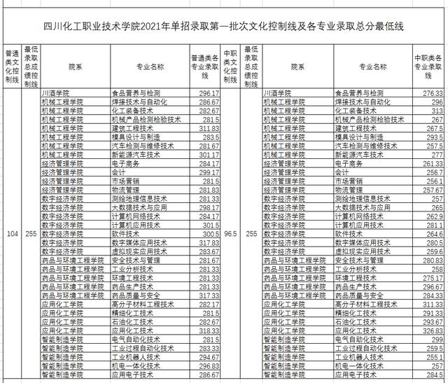 四川成都职业技术学院录取分数线(四川成都职业技术学院官网)