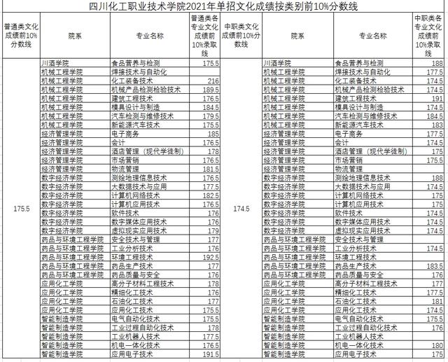 四川成都职业技术学院录取分数线(四川成都职业技术学院官网)