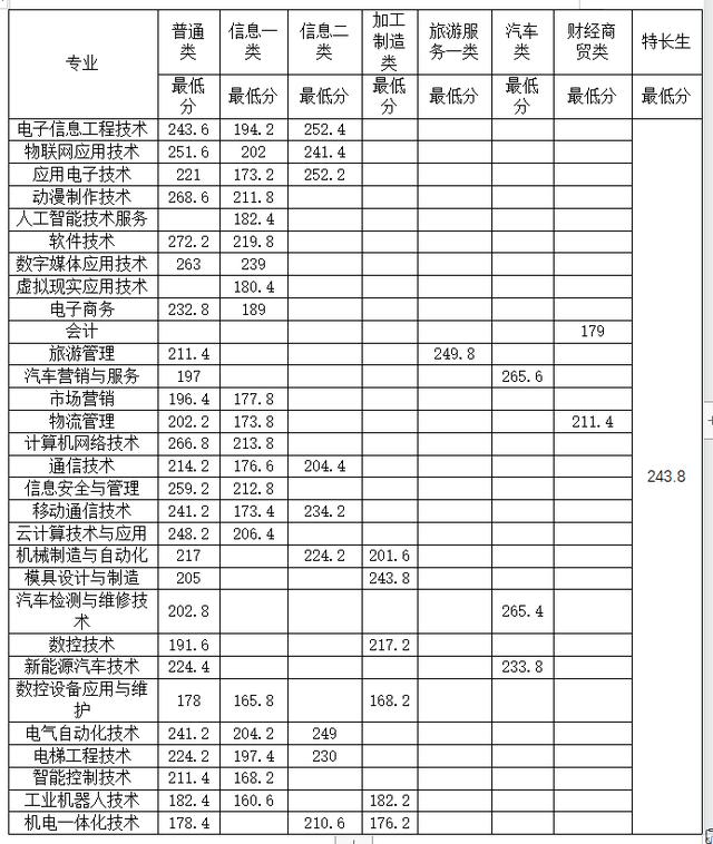 四川成都职业技术学院录取分数线(四川成都职业技术学院官网)
