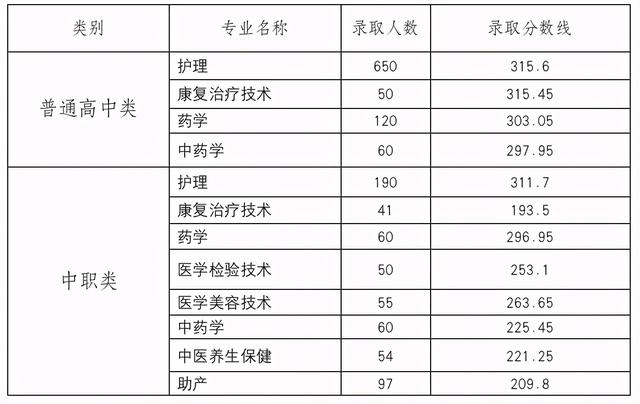 四川成都职业技术学院录取分数线(四川成都职业技术学院官网)