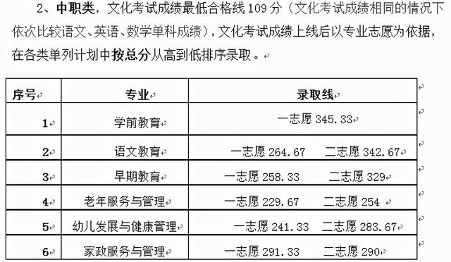 四川成都职业技术学院录取分数线(四川成都职业技术学院官网)