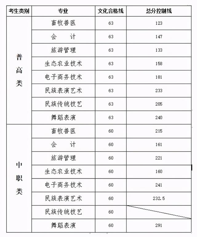 四川成都职业技术学院录取分数线(四川成都职业技术学院官网)