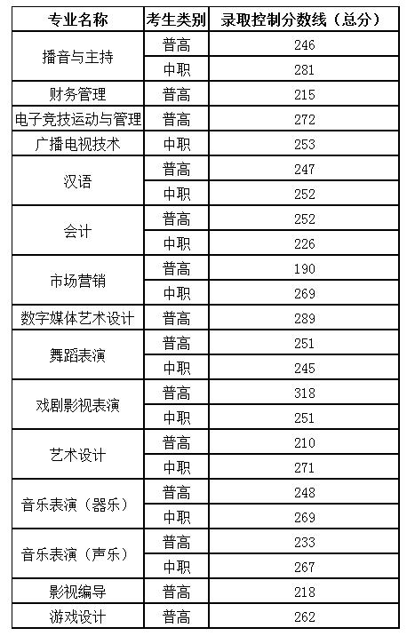 四川成都职业技术学院录取分数线(四川成都职业技术学院官网)