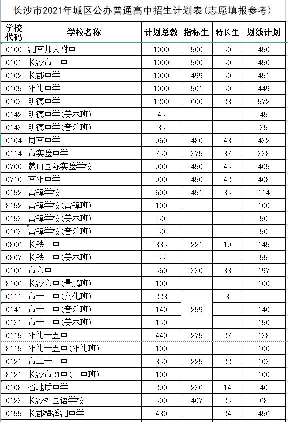 长沙市耀华中学录取分数线(长沙最差的普高)