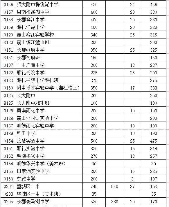 长沙市耀华中学录取分数线(长沙最差的普高)