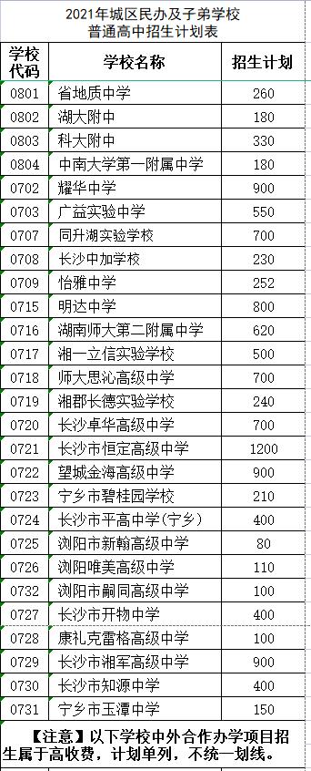 长沙市耀华中学录取分数线(长沙最差的普高)