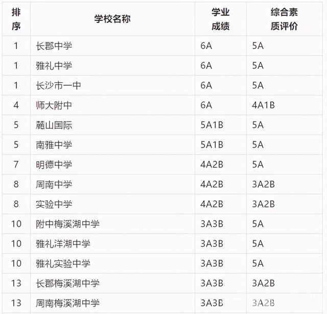 长沙市耀华中学录取分数线(长沙最差的普高)